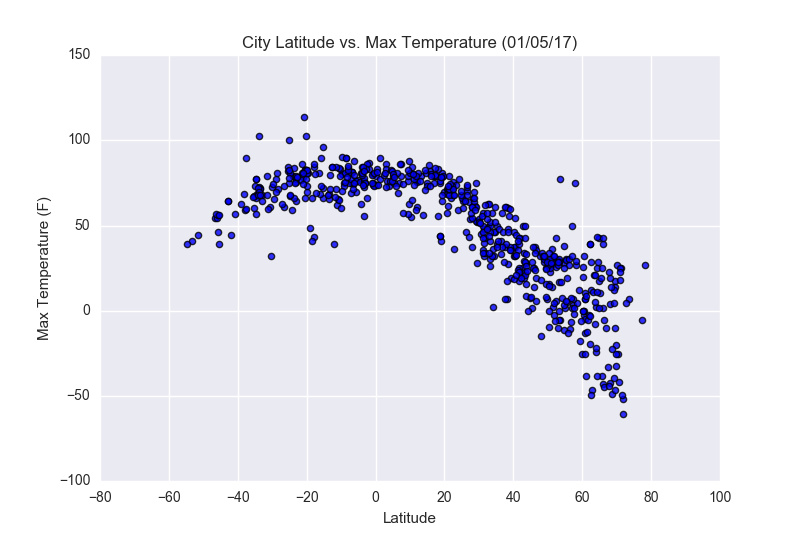 City Latitude vs Max Temperature (01/05/17)