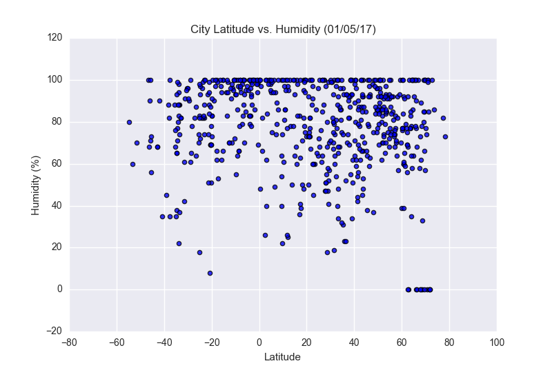 City Latitude vs Humidity (01/05/17)