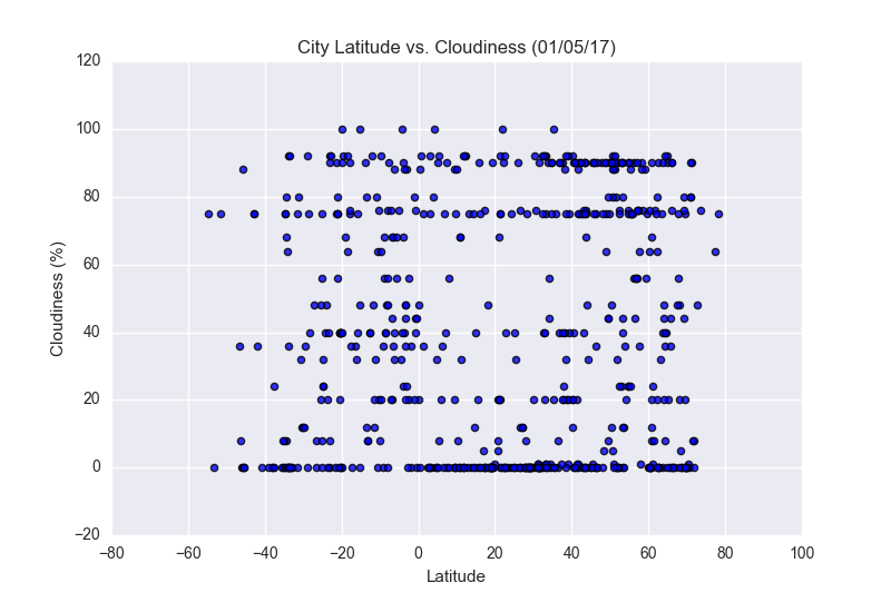 City Latitude vs Cloudiness (01/05/17)