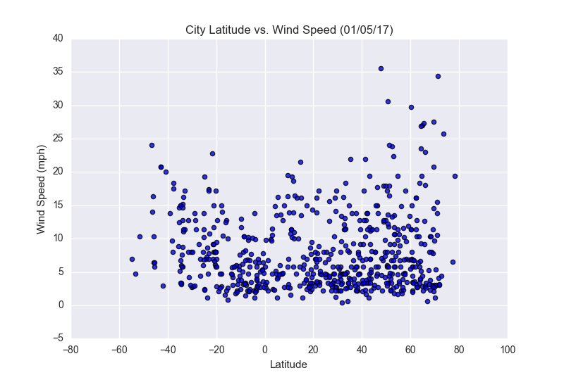 City Latitude vs Wind Speed (01/05/17)